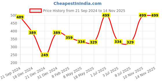 myntra.com prettykrafts Black & White Reusable Multi-Utility Organisers prettykrafts Price History Graph from 21 Sep 2024 to 13 Nov 2025