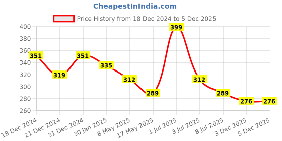 myntra.com prettykrafts Black & White Reusable Multi-Utility Organisers prettykrafts Price History Graph from 18 Dec 2024 to 5 Dec 2025