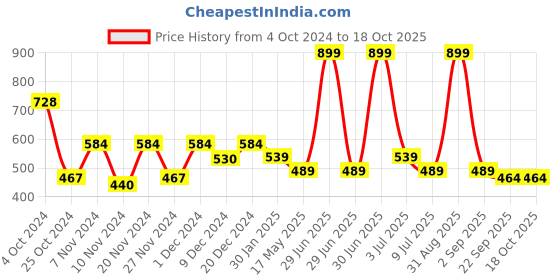 myntra.com prettykrafts Black & White Reusable Multi-Utility Organisers prettykrafts Price History Graph from 4 Oct 2024 to 18 Oct 2025