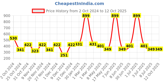 myntra.com prettykrafts Black & White Reusable Multi-Utility Organisers prettykrafts Price History Graph from 2 Oct 2024 to 12 Oct 2025