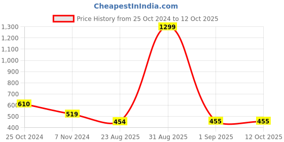 myntra.com prettykrafts Black & White Reusable Multi-Utility Organisers prettykrafts Price History Graph from 25 Oct 2024 to 11 Oct 2025