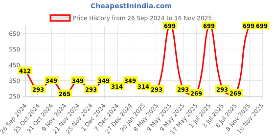 myntra.com prettykrafts Black Printed Reusable Multi-Utility Organisers prettykrafts Price History Graph from 26 Sep 2024 to 15 Nov 2025