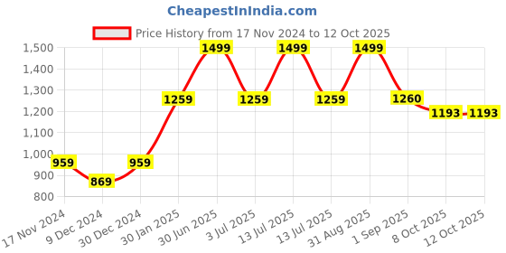 myntra.com prettykrafts Black Reusable Desk Organisers prettykrafts Price History Graph from 17 Nov 2024 to 12 Oct 2025