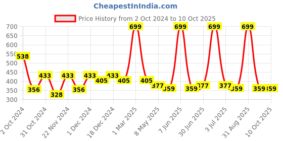 myntra.com prettykrafts Black Reusable Multi-Utility Organiser prettykrafts Price History Graph from 2 Oct 2024 to 10 Oct 2025