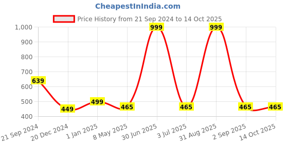 myntra.com prettykrafts Black Reusable Multi-Utility Organisers prettykrafts Price History Graph from 21 Sep 2024 to 12 Oct 2025