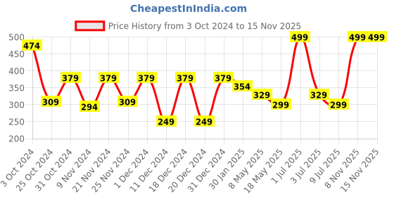myntra.com prettykrafts Black Reusable Multi-Utility Organisers prettykrafts Price History Graph from 3 Oct 2024 to 13 Nov 2025