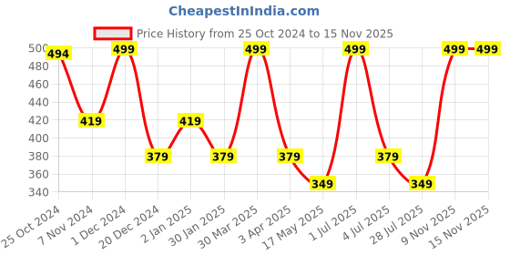 myntra.com prettykrafts Black Reusable Multi-Utility Organisers prettykrafts Price History Graph from 25 Oct 2024 to 14 Nov 2025