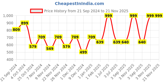 myntra.com prettykrafts Black Set of 6 Regular Drawer Organiser Organisers prettykrafts Price History Graph from 21 Sep 2024 to 21 Nov 2025