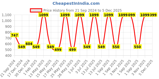 myntra.com prettykrafts Blue 2 Pieces Colour-Blocked Printed Foldable Laundry Bag With Lid prettykrafts Price History Graph from 21 Sep 2024 to 5 Dec 2025