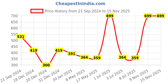 myntra.com prettykrafts Blue 2 Pieces Multi-Utility Organisers prettykrafts Price History Graph from 21 Sep 2024 to 15 Nov 2025