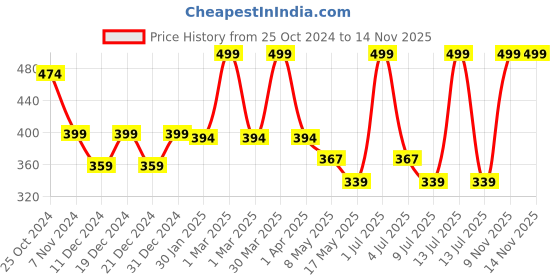 myntra.com prettykrafts Blue 2 Pieces Reusable Multi-Utility Organisers prettykrafts Price History Graph from 25 Oct 2024 to 14 Nov 2025