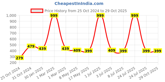 myntra.com prettykrafts Blue 3 Pieces Printed Collapsible Storage Bag Multi-Utility Organisers prettykrafts Price History Graph from 25 Oct 2024 to 29 Oct 2025