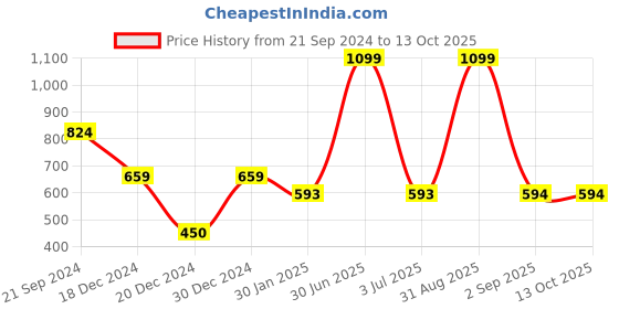 myntra.com prettykrafts Blue 3 Pieces Reusable Multi-Utility Organisers prettykrafts Price History Graph from 21 Sep 2024 to 13 Oct 2025