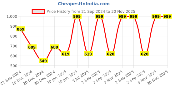 myntra.com prettykrafts Blue 4 Pieces Reusable Multi-Utility Organisers prettykrafts Price History Graph from 21 Sep 2024 to 29 Nov 2025