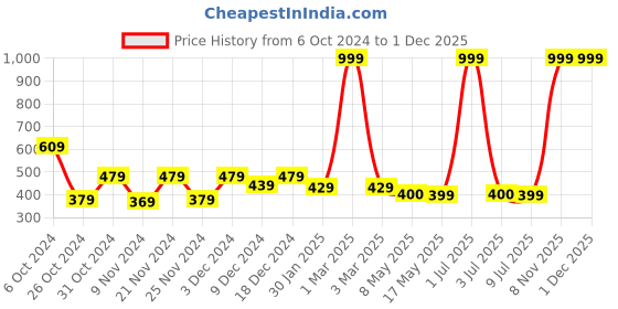 myntra.com prettykrafts Blue 4 Pieces Reusable Multi-Utility Organisers prettykrafts Price History Graph from 6 Oct 2024 to 30 Nov 2025