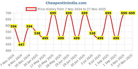 myntra.com prettykrafts Blue 4 Pieces Reusable Multi-Utility Organisers prettykrafts Price History Graph from 7 Nov 2024 to 25 Nov 2025