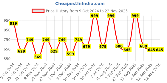 myntra.com prettykrafts Blue & Black 2 Pieces Reusable Multi-Utility Organisers prettykrafts Price History Graph from 9 Oct 2024 to 22 Nov 2025