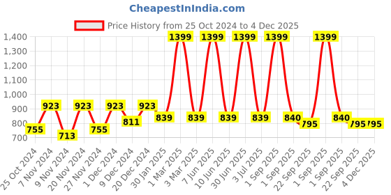 myntra.com prettykrafts Blue & Black 3 Pieces Reusable Multi-Utility Organisers prettykrafts Price History Graph from 25 Oct 2024 to 4 Dec 2025
