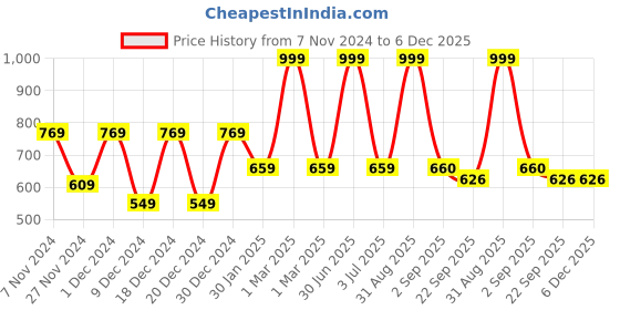 myntra.com prettykrafts Blue & Black 6 Pieces Multi-Utility Organisers prettykrafts Price History Graph from 7 Nov 2024 to 6 Dec 2025