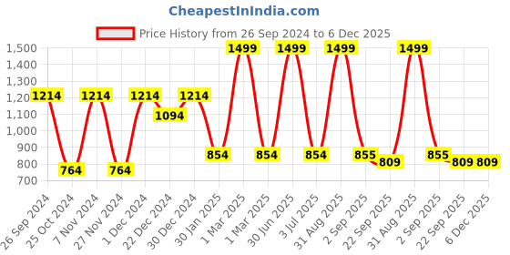 myntra.com prettykrafts Blue & Black 6 Pieces Reusable Multi-Utility Organisers prettykrafts Price History Graph from 26 Sep 2024 to 5 Dec 2025