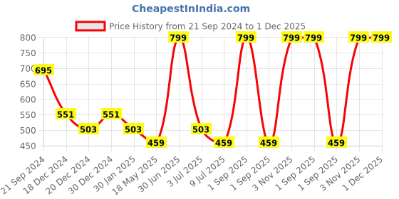 myntra.com prettykrafts Blue & Black 9 Pieces Ethnic Motifs Printed Reusable Multi-Utility Organisers prettykrafts Price History Graph from 21 Sep 2024 to 1 Dec 2025