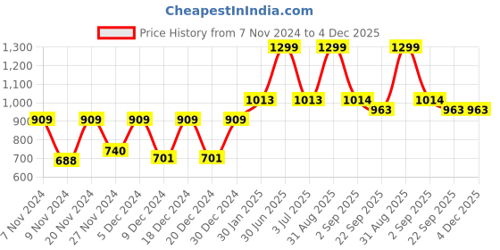 myntra.com prettykrafts Blue & Black 9 Pieces Multi-Utility Organisers prettykrafts Price History Graph from 7 Nov 2024 to 3 Dec 2025