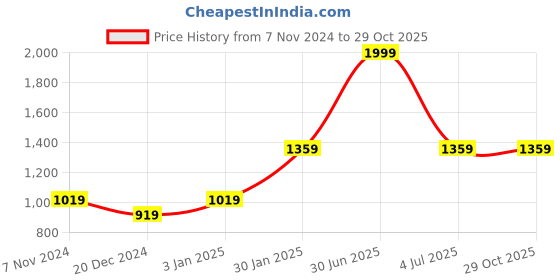 myntra.com prettykrafts Blue & Black Pack Of 2 Duffel Bag prettykrafts Price History Graph from 7 Nov 2024 to 29 Oct 2025