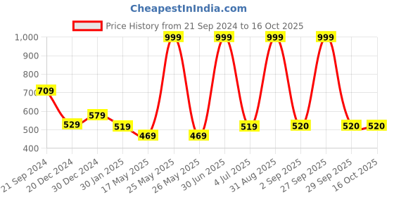 myntra.com prettykrafts Blue & Brown 2 Pieces Reusable Multi-Utility Organisers prettykrafts Price History Graph from 21 Sep 2024 to 15 Oct 2025