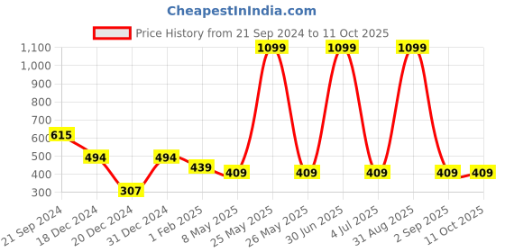myntra.com prettykrafts Blue & Brown Scooby-Doo Printde Reusable Multi-Utility Organisers prettykrafts Price History Graph from 21 Sep 2024 to 10 Oct 2025