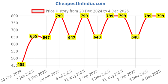 myntra.com prettykrafts Blue & Green 2 Pieces Printed Multi-Utility Organisers prettykrafts Price History Graph from 20 Dec 2024 to 4 Dec 2025