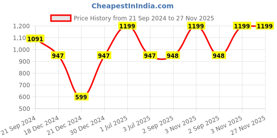 myntra.com prettykrafts Blue & Green 3 Pieces Ben Printed Reusable Multi-Utility Organisers prettykrafts Price History Graph from 21 Sep 2024 to 27 Nov 2025