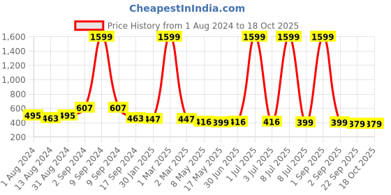myntra.com prettykrafts Blue & Green Printed Foldable Laundry Basket With Lid prettykrafts Price History Graph from 1 Aug 2024 to 18 Oct 2025