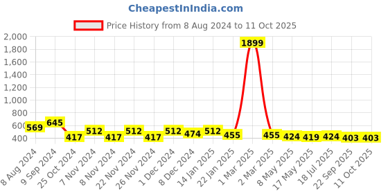 myntra.com prettykrafts Blue & Green Printed Foldable Laundry Basket With Lid prettykrafts Price History Graph from 8 Aug 2024 to 11 Oct 2025
