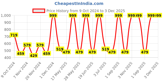 myntra.com prettykrafts Blue & Grey 2 Pieces Printed Reusable Multi-Utility Organisers prettykrafts Price History Graph from 9 Oct 2024 to 2 Dec 2025