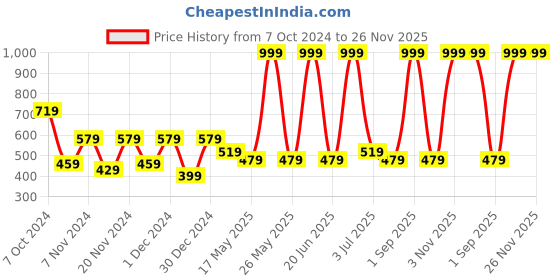 myntra.com prettykrafts Blue & Orange 2 Pieces Reusable Multi-Utility Organisers prettykrafts Price History Graph from 7 Oct 2024 to 25 Nov 2025