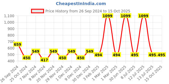myntra.com prettykrafts Blue & Orange Printed Reusable Multi-Utility Organiser prettykrafts Price History Graph from 26 Sep 2024 to 14 Oct 2025