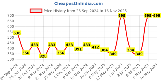 myntra.com prettykrafts Blue & Orange Printed Reusable Multi-Utility Organisers prettykrafts Price History Graph from 26 Sep 2024 to 15 Nov 2025