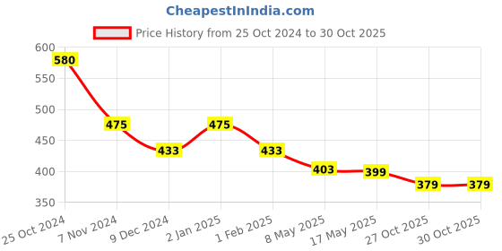 myntra.com prettykrafts Blue & Pink 3 Pieces Printed Water Dispenser Covers prettykrafts Price History Graph from 25 Oct 2024 to 30 Oct 2025