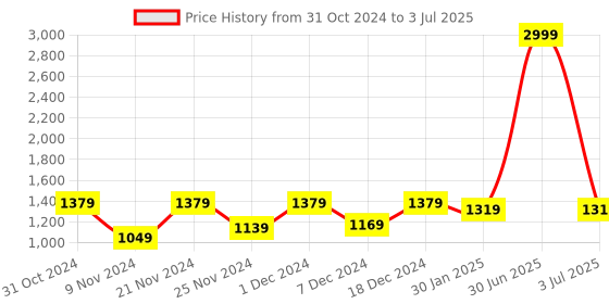 myntra.com prettykrafts Blue & Red 5 Shelves Reusable Multi-Utility Organisers prettykrafts Price History Graph from 31 Oct 2024 to 3 Jul 2025