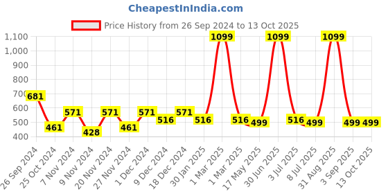 myntra.com prettykrafts Blue & Red Printed Reusable Multi-Utility Organisers prettykrafts Price History Graph from 26 Sep 2024 to 13 Oct 2025