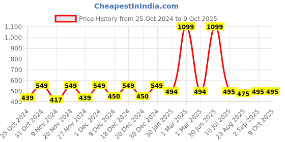 myntra.com prettykrafts Blue & Red Printed Reusable Multi-Utility Organisers prettykrafts Price History Graph from 25 Oct 2024 to 9 Oct 2025