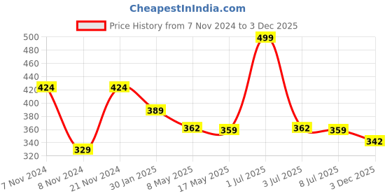 myntra.com prettykrafts Blue & White 2 Pieces Reusable Multi-Utility Organisers prettykrafts Price History Graph from 7 Nov 2024 to 3 Dec 2025