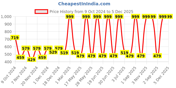 myntra.com prettykrafts Blue & White 2 Pieces Reusable Multi-Utility Organisers prettykrafts Price History Graph from 9 Oct 2024 to 5 Dec 2025