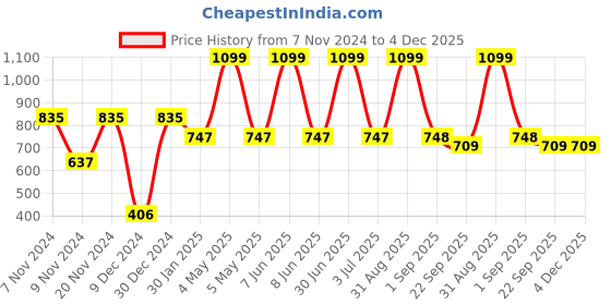 myntra.com prettykrafts Blue & White 6 Pieces Reusable Multi-Utility Organisers prettykrafts Price History Graph from 7 Nov 2024 to 4 Dec 2025