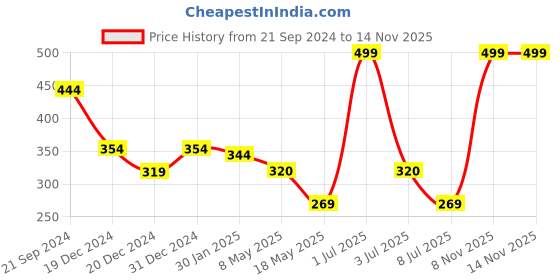 myntra.com prettykrafts Blue & White Printed Multi-Utility Organisers prettykrafts Price History Graph from 21 Sep 2024 to 13 Nov 2025