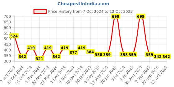 myntra.com prettykrafts Blue & White Reusable Multi-Utility Organiser prettykrafts Price History Graph from 7 Oct 2024 to 12 Oct 2025