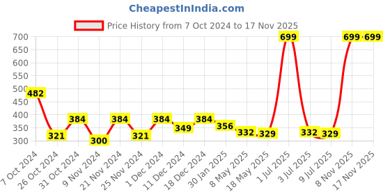 myntra.com prettykrafts Blue & White Reusable Saree Organisers prettykrafts Price History Graph from 7 Oct 2024 to 16 Nov 2025