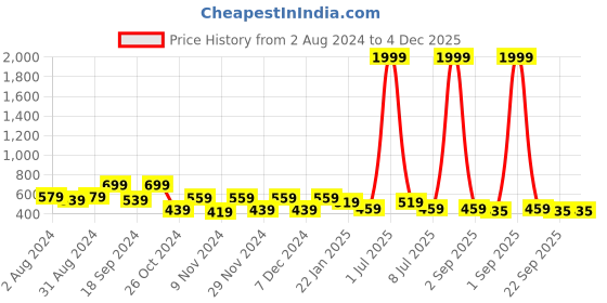 myntra.com prettykrafts Blue & White Set of 12 Printed Saree Cover Organisers prettykrafts Price History Graph from 2 Aug 2024 to 4 Dec 2025