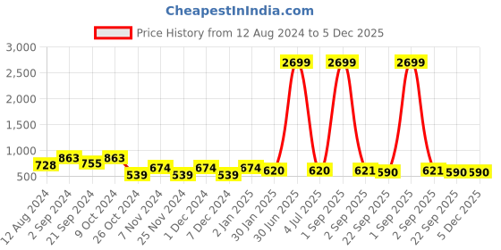 myntra.com prettykrafts Blue & White Set of 18 Printed Saree Cover Organisers prettykrafts Price History Graph from 12 Aug 2024 to 5 Dec 2025