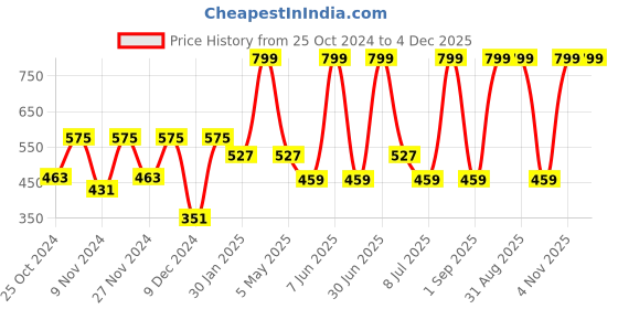 myntra.com prettykrafts Blue & Yellow 3 Pieces Printed Multi-Utility Organisers prettykrafts Price History Graph from 25 Oct 2024 to 4 Dec 2025